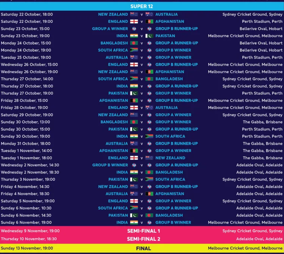 Icc 2022 Schedule Icc Men's T20 World Cup 2022: Schedule, Venue, Qualification, Ranking,  Winners - Sports Ganga