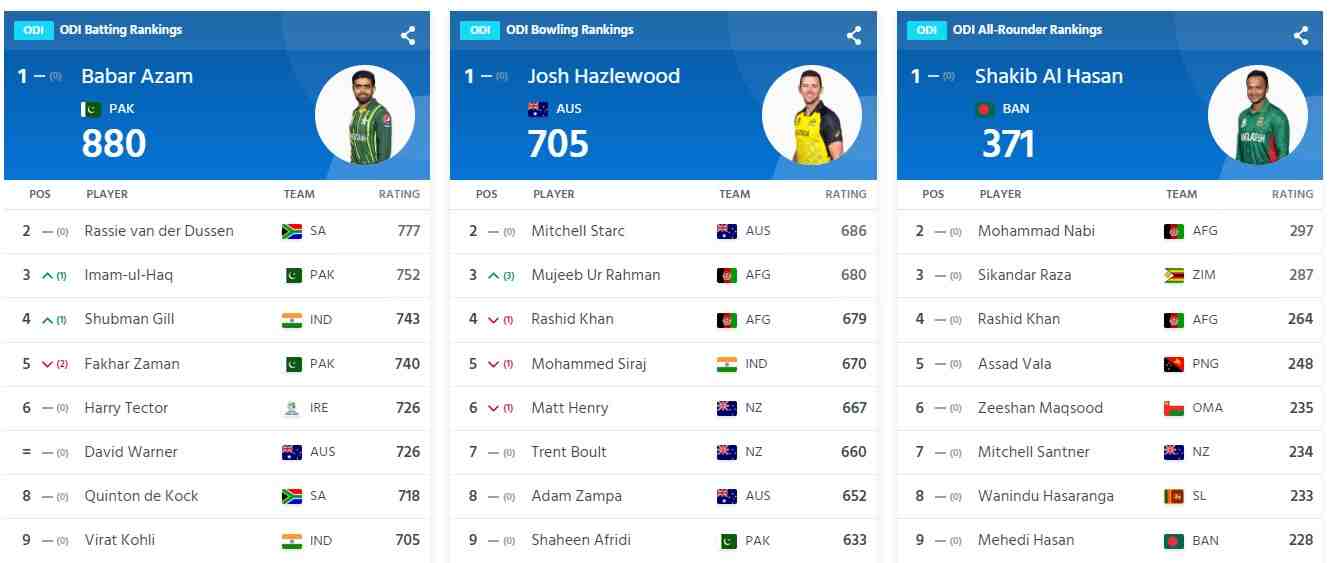 Asia Cup 2023 ICC Men's ODI Rankings After Pakistan vs. Afghanistan