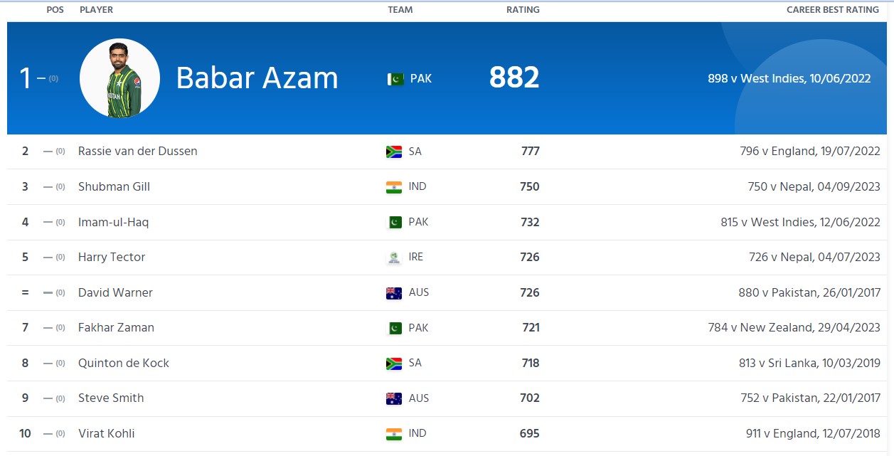 icc-odi-rankings-updated-teams-batsmen-bowlers-and-all-rounders-before-ind-vs-pak-super-4-match-in-asia-cup-2023
