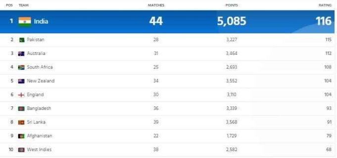 ICC ODI Team Rankings