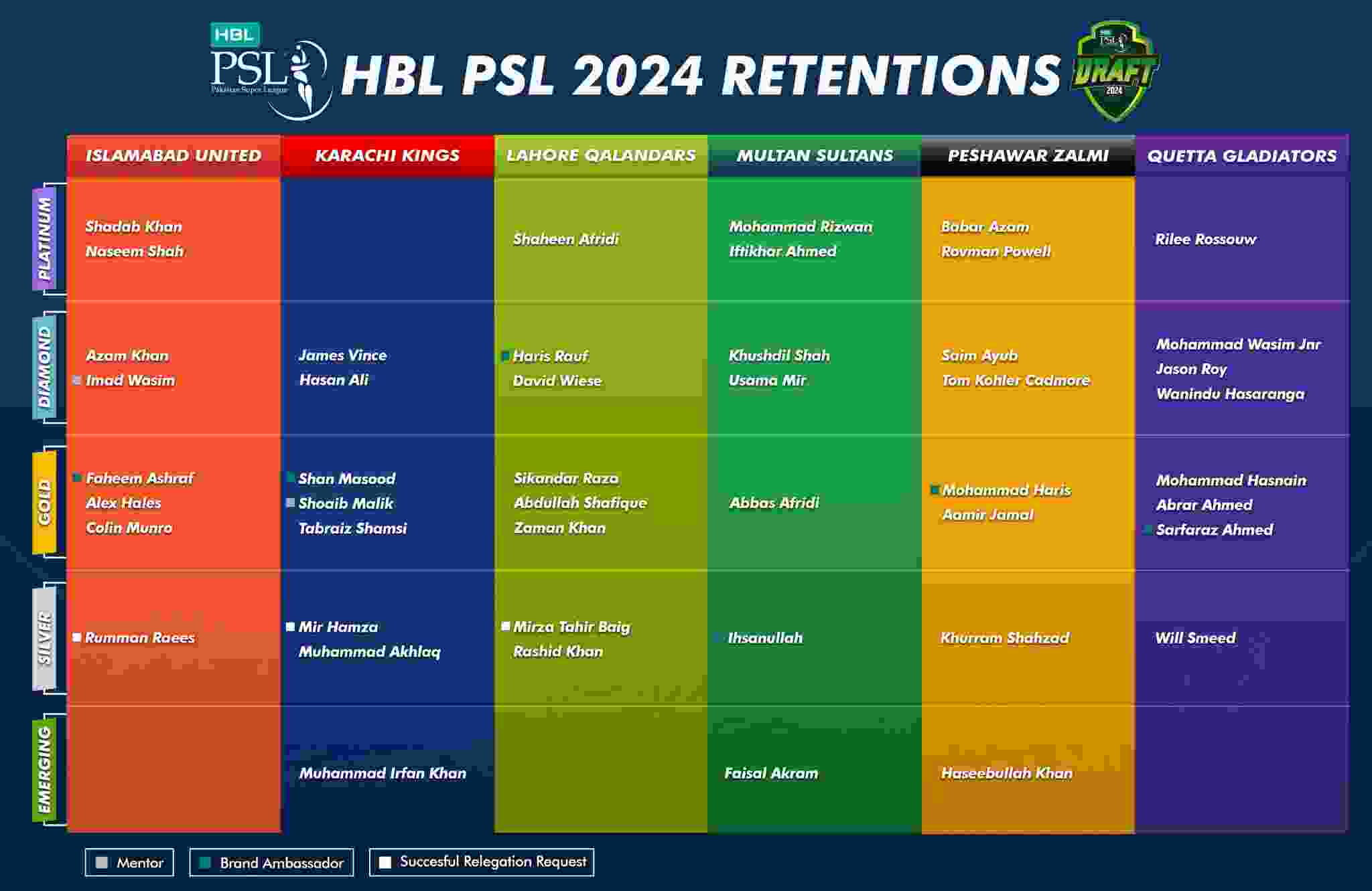 HBL PSL 2024 Player Retention