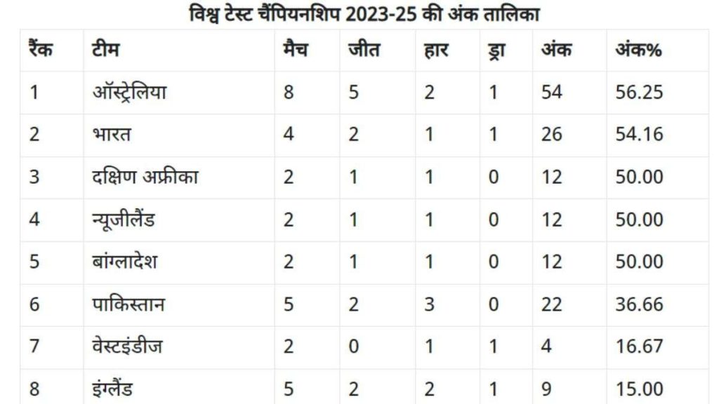 WTC Points Table