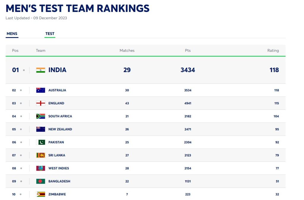 ICC Test Rankings 2024 [Top 10] 