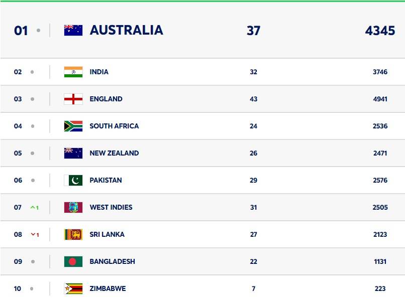 ICC Test Team Rankings